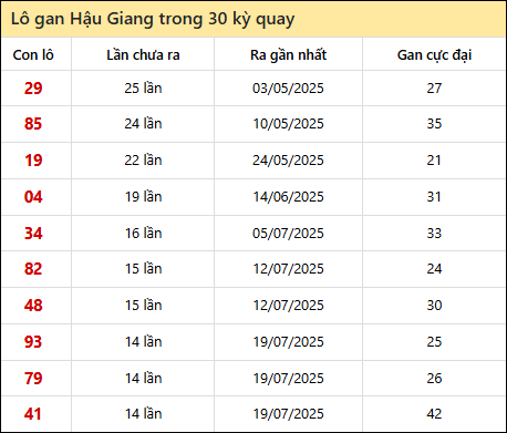 Thống kê lô gan XSHG trong 30 kỳ quay thưởng gần đây Thống kê lô gan XSHG trong 30 kỳ quay thưởng gần đây