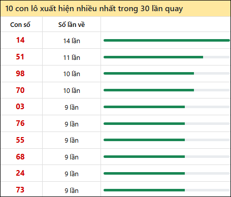 Thống kê lô tô về nhiều nhất xổ số Hậu Giang trong 30 lần quay thưởng Thống kê lô tô về nhiều nhất xổ số Hậu Giang trong 30 lần quay thưởng
