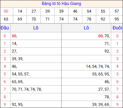 Tổng hợp loto xổ số Hậu Giang về kỳ trước Tổng hợp loto xổ số Hậu Giang về kỳ trước