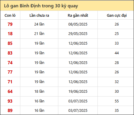 Thống kê lô gan XSBDI trong 30 kỳ quay thưởng gần đây