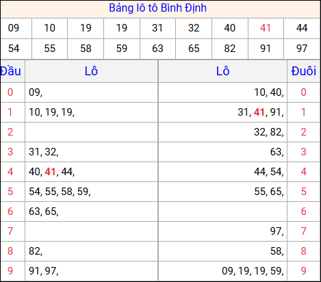 Tổng hợp loto xổ số Bình Định về kỳ trước