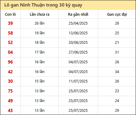 Thống kê lô gan XSNT trong 30 kỳ quay thưởng gần đây
