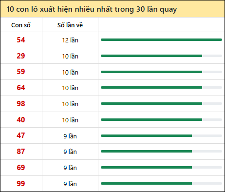 Thống kê lô tô về nhiều nhất xổ số Ninh Thuận trong 30 lần quay thưởng