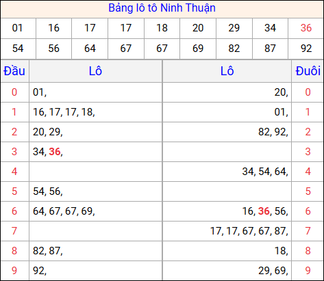 Tổng hợp loto xổ số Ninh Thuận về kỳ trước