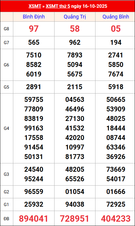 Kết quả XS miền Trung tuần trước 16/10/2025 Kết quả XS miền Trung tuần trước 16/10/2025