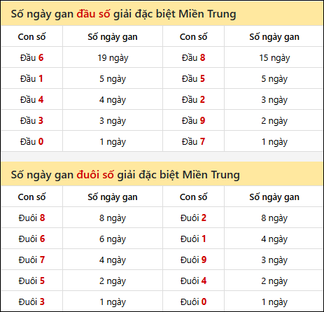 Khám phá thông tin đầu đuôi số XSMT lâu chưa về đến 23/10/2025 Khám phá thông tin đầu đuôi số XSMT lâu chưa về đến 23/10/2025