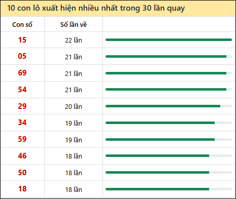 Tần suất lô XSMT về nhất trong 30 lần quay Tần suất lô XSMT về nhất trong 30 lần quay
