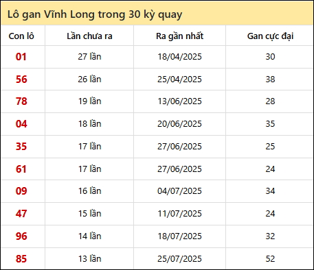 Thống kê lô gan XSVL trong 30 kỳ quay thưởng gần đây