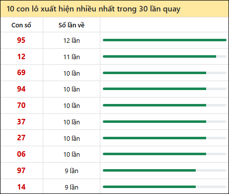 Thống kê lô tô về nhiều nhất xổ số Vĩnh Long trong 30 lần quay thưởng