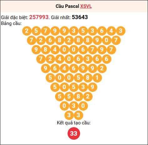 Soi cầu Pascale XSVL 24/10/2025