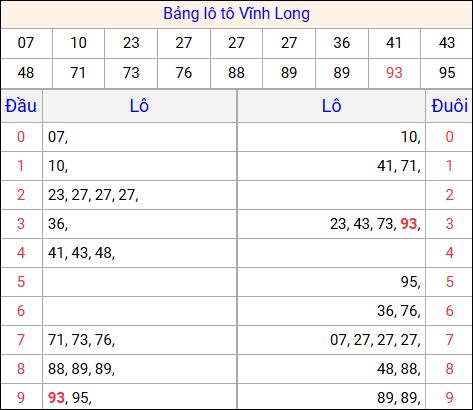 Tổng hợp loto xổ số Vĩnh Long về kỳ trước