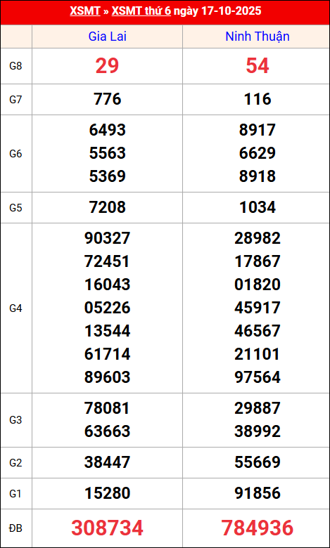 Kết quả XS miền Trung tuần trước 17/10/2025