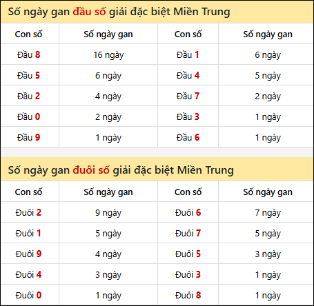 Khám phá thông tin đầu đuôi số XSMT lâu chưa về đến 24/10/2025
