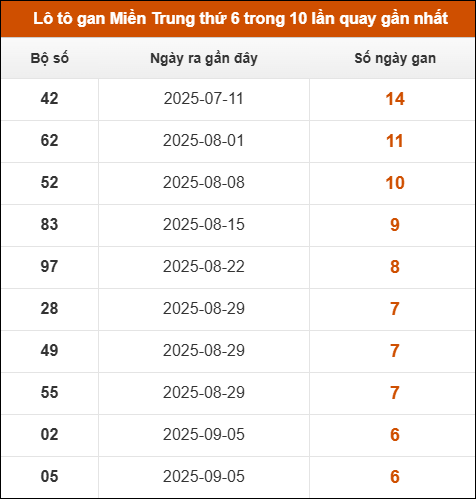 Theo dõi loto gan xsmt 24/10/2025