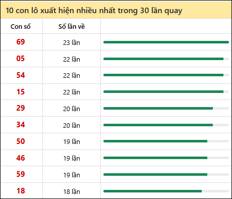 Tần suất lô XSMT về nhất trong 30 lần quay