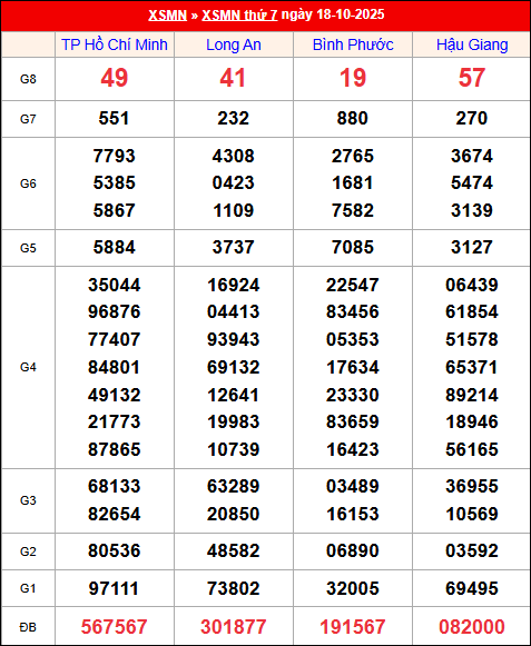 Kết quả XS miền Nam tuần trước 18/10/2025 Kết quả XS miền Nam tuần trước 18/10/2025