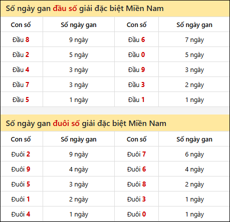 Khám phá thông tin đầu đuôi số XSMN lâu chưa về tính đến 25/10/2025 Khám phá thông tin đầu đuôi số XSMN lâu chưa về tính đến 25/10/2025