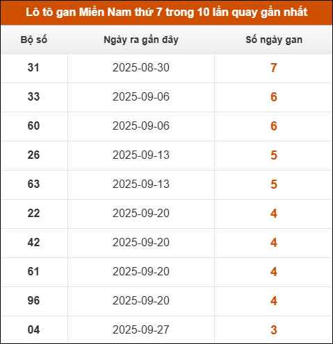 Theo dõi loto gan XSMN 25/10/2025 Theo dõi loto gan XSMN 25/10/2025