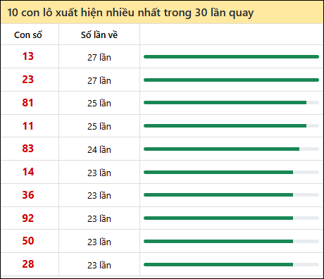 Tần suất lô XSMN về nhất trong 30 lần quay Tần suất lô XSMN về nhất trong 30 lần quay