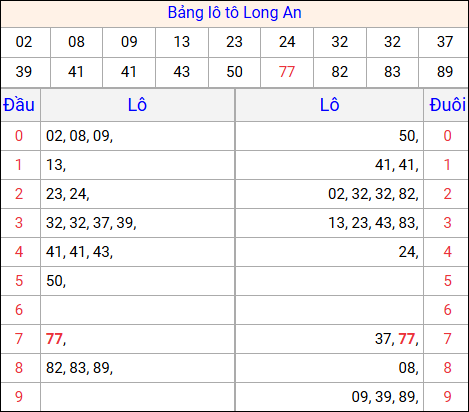 Tổng hợp loto xổ số Long An về kỳ trước Tổng hợp loto xổ số Long An về kỳ trước