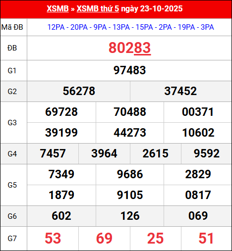 Bảng kết quả xổ số miền Bắc kỳ trước ngày 23/10/2025 chi tiết nhất