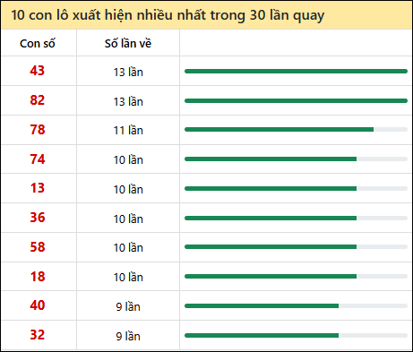 Thống kê lô tô về nhiều nhất xổ số An Giang trong 30 lần quay thưởng Thống kê lô tô về nhiều nhất xổ số An Giang trong 30 lần quay thưởng
