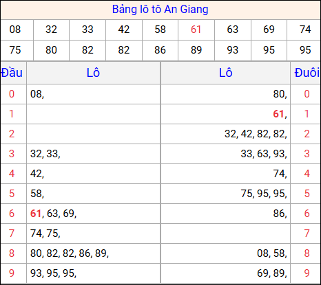 Tổng hợp loto xổ số An Giang về kỳ trước Tổng hợp loto xổ số An Giang về kỳ trước