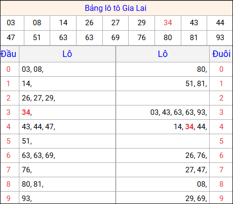 Tổng hợp loto xổ số Gia Lai về kỳ trước