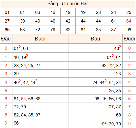 Tổng hợp loto xổ số miền Bắc đã về ngày hôm qua