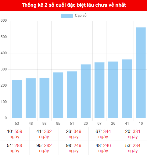 Thống kê đuôi đặc biệt miền Bắc lâu chưa về ngày 25/10/2025