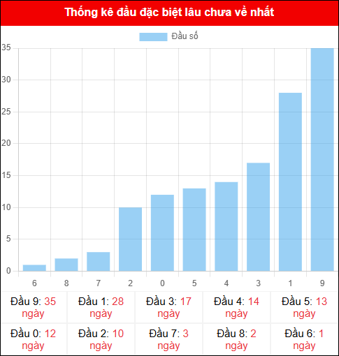 Thống kê đầu GĐB miền Bắc lâu chưa về 25/10/2025