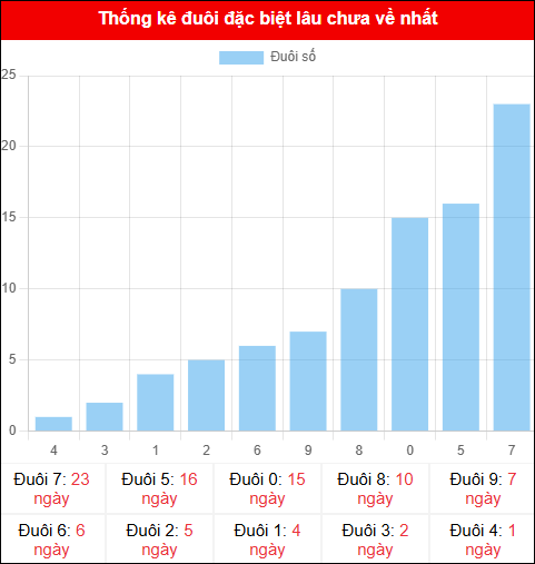 Theo dõi 2 số cuối đặc biệt lâu về tính đến ngày 25/10/2025