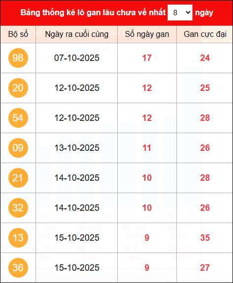 Khám phá loto gan xổ số miền Bắc 25/10/2025