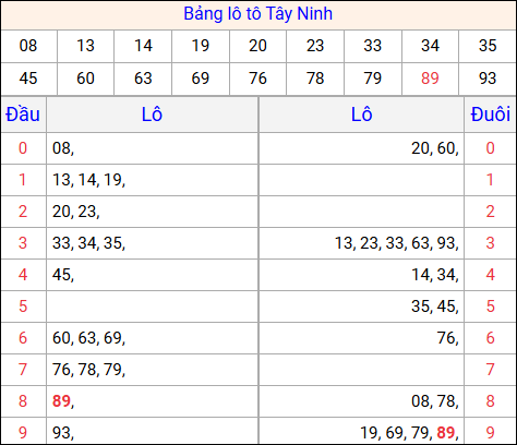 Tổng hợp loto xổ số Tây Ninh về kỳ trước Tổng hợp loto xổ số Tây Ninh về kỳ trước