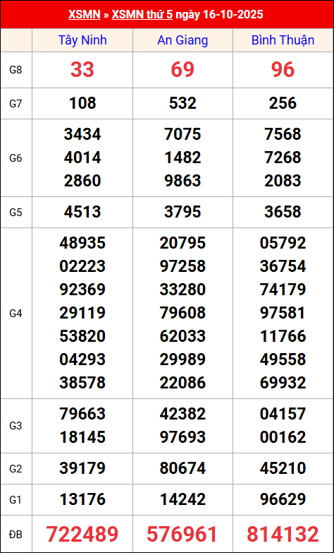 Kết quả XS miền Nam tuần trước 16/10/2025 Kết quả XS miền Nam tuần trước 16/10/2025