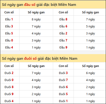 Khám phá thông tin đầu đuôi số XSMN lâu chưa về tính đến 23/10/2025 Khám phá thông tin đầu đuôi số XSMN lâu chưa về tính đến 23/10/2025