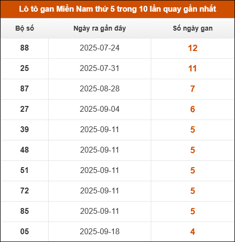 Theo dõi loto gan XSMN 23/10/2025 Theo dõi loto gan XSMN 23/10/2025