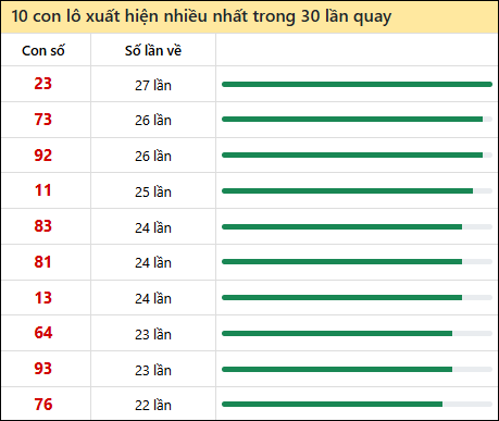 Tần suất lô XSMN về nhất trong 30 lần quay Tần suất lô XSMN về nhất trong 30 lần quay