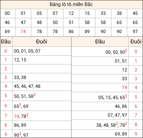 Tổng hợp loto xổ số miền Bắc đã về ngày hôm qua