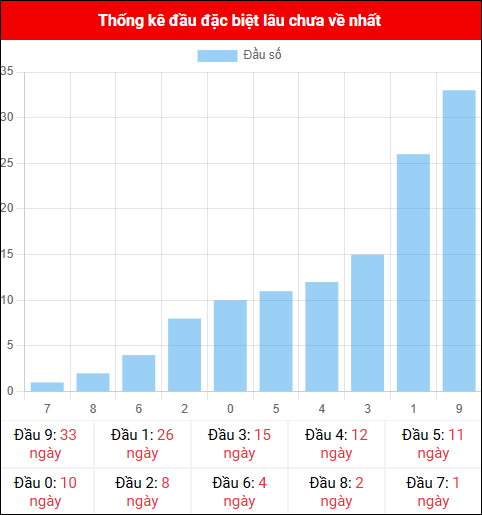 Thống kê đầu GĐB miền Bắc lâu chưa về 23/10/2025