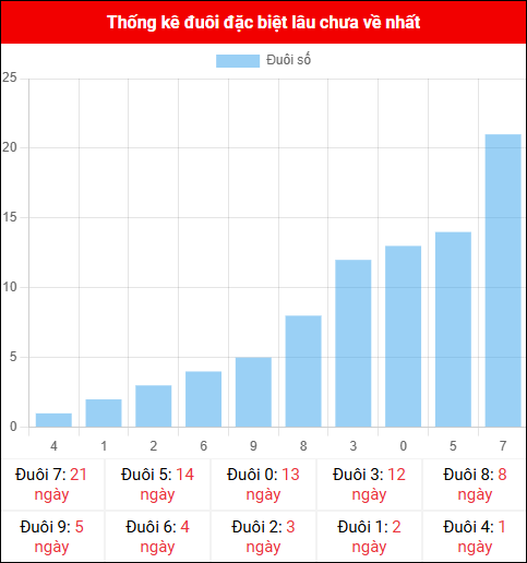Thống kê đuôi đặc biệt miền Bắc lâu chưa về ngày 23/10/2025