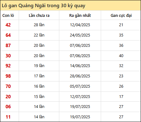 Thống kê lô gan XSQNG trong 30 kỳ quay thưởng gần đây