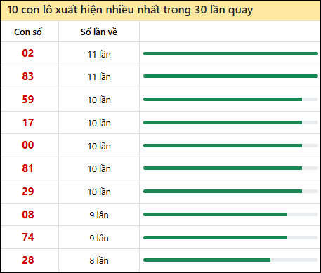Thống kê lô tô về nhiều nhất xổ số Quảng Ngãi trong 30 lần quay thưởng
