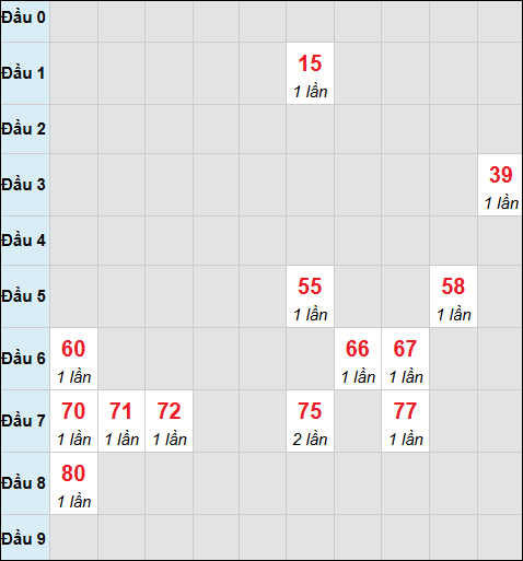 Bảng cầu bạch thủ xổ số Quảng Ngãi hôm nay 25/10/2025
