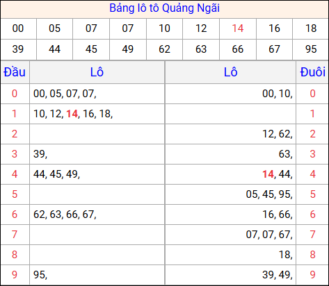 Tổng hợp loto xổ số Quảng Ngãi về kỳ trước