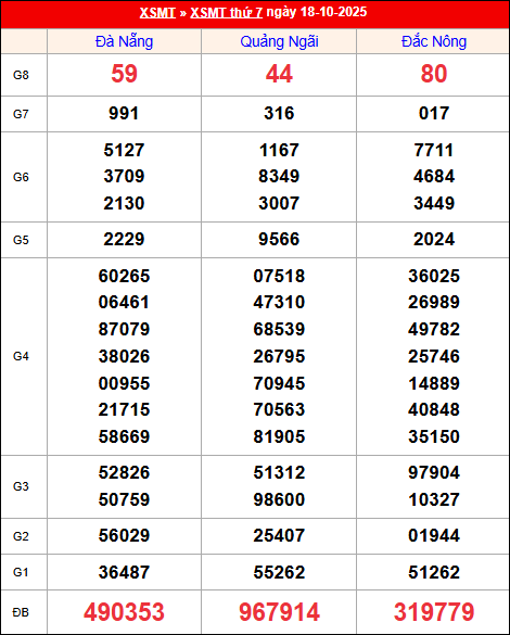 Kết quả XS miền Trung tuần trước 18/10/2025 Kết quả XS miền Trung tuần trước 18/10/2025