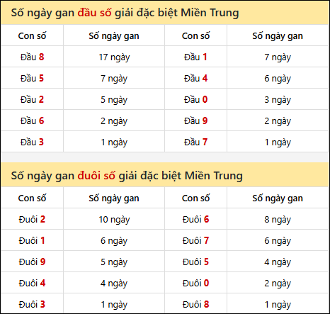 Khám phá thông tin đầu đuôi số XSMT lâu chưa về đến 25/10/2025 Khám phá thông tin đầu đuôi số XSMT lâu chưa về đến 25/10/2025