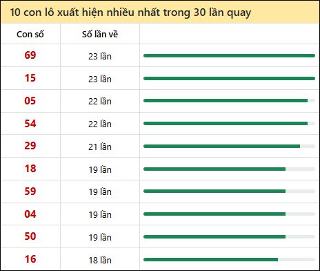 Tần suất lô XSMT về nhất trong 30 lần quay Tần suất lô XSMT về nhất trong 30 lần quay