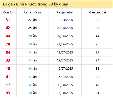 Thống kê lô gan XSBP trong 30 kỳ quay thưởng gần đây Thống kê lô gan XSBP trong 30 kỳ quay thưởng gần đây
