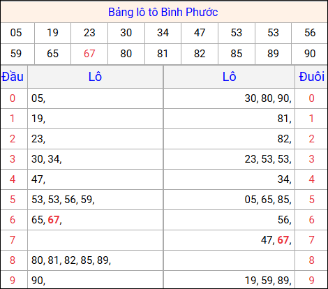 Tổng hợp loto xổ số Bình Phước về kỳ trước Tổng hợp loto xổ số Bình Phước về kỳ trước